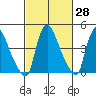New Castle tide chart for Friday, February 28, 2025