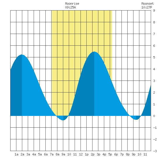 New Castle tide chart for Sunday, February 2, 2025