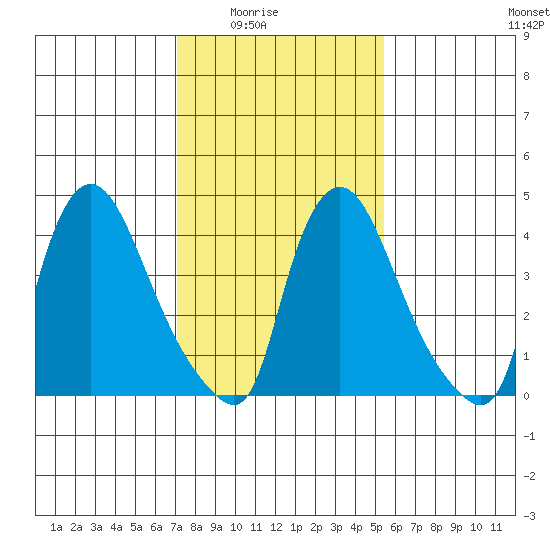 New Castle tide chart for Monday, February 3, 2025