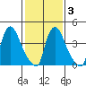 New Castle tide chart for Monday, February 3, 2025