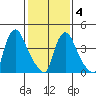New Castle tide chart for Tuesday, February 4, 2025