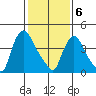 New Castle tide chart for Thursday, February 6, 2025