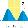 New Castle tide chart for Friday, February 7, 2025