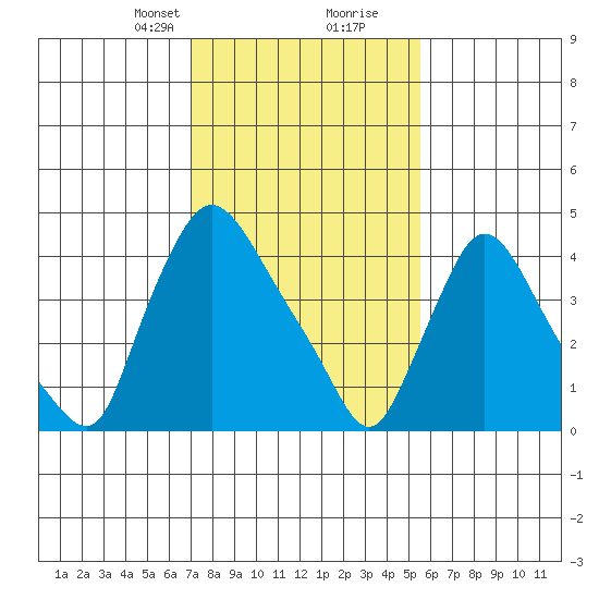 New Castle tide chart for Saturday, February 8, 2025