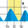 New Castle tide chart for Sunday, February 9, 2025