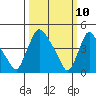 New Castle tide chart for Monday, March 10, 2025