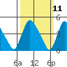 New Castle tide chart for Tuesday, March 11, 2025