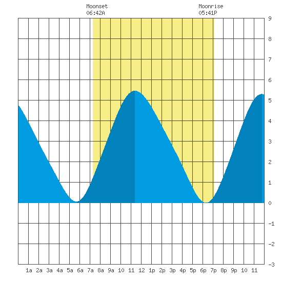 New Castle tide chart for Wednesday, March 12, 2025