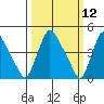 New Castle tide chart for Wednesday, March 12, 2025