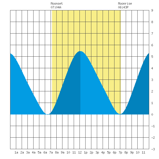 New Castle tide chart for Thursday, March 13, 2025