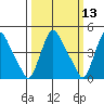 New Castle tide chart for Thursday, March 13, 2025
