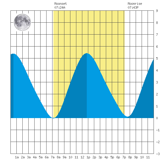 New Castle tide chart for Friday, March 14, 2025