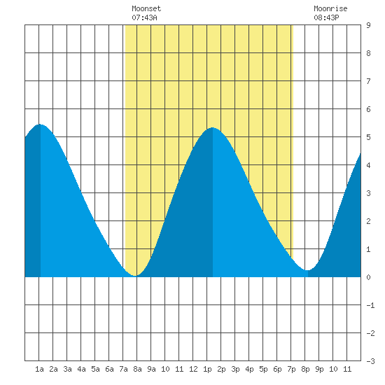 New Castle tide chart for Saturday, March 15, 2025