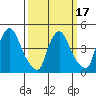 New Castle tide chart for Monday, March 17, 2025