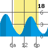 New Castle tide chart for Tuesday, March 18, 2025