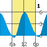 New Castle tide chart for Saturday, March 1, 2025