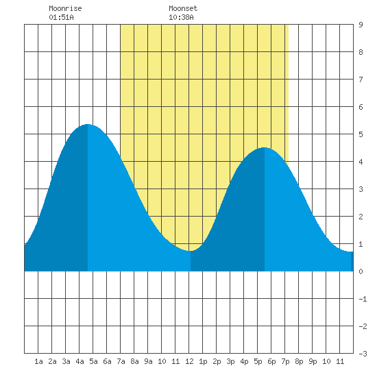 New Castle tide chart for Friday, March 21, 2025