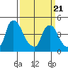 New Castle tide chart for Friday, March 21, 2025