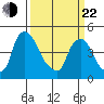 New Castle tide chart for Saturday, March 22, 2025