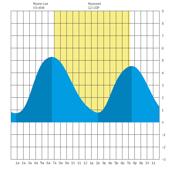 New Castle tide chart for Sunday, March 23, 2025