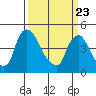 New Castle tide chart for Sunday, March 23, 2025