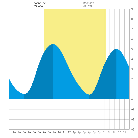 New Castle tide chart for Tuesday, March 25, 2025