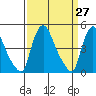 New Castle tide chart for Thursday, March 27, 2025