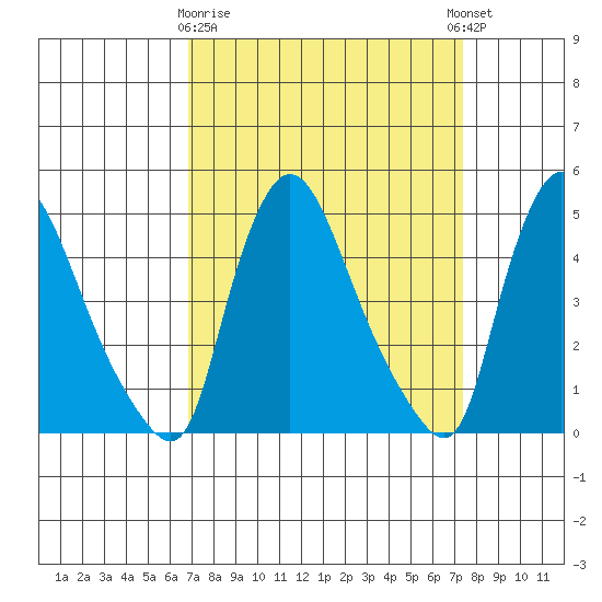 New Castle tide chart for Friday, March 28, 2025