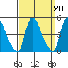 New Castle tide chart for Friday, March 28, 2025