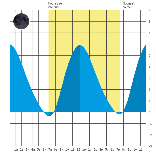 New Castle tide chart for Saturday, March 29, 2025