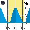 New Castle tide chart for Saturday, March 29, 2025