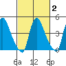 New Castle tide chart for Sunday, March 2, 2025