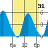 New Castle tide chart for Monday, March 31, 2025