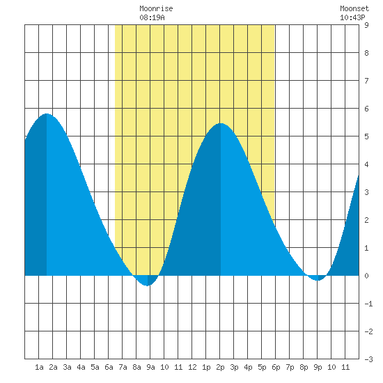 New Castle tide chart for Monday, March 3, 2025