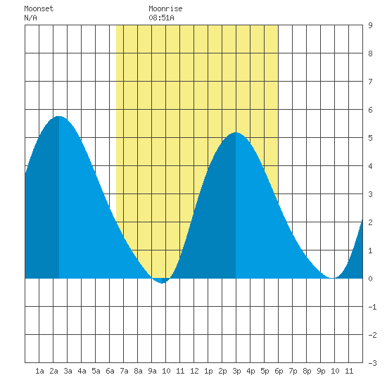 New Castle tide chart for Tuesday, March 4, 2025
