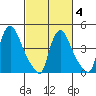 New Castle tide chart for Tuesday, March 4, 2025
