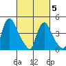 New Castle tide chart for Wednesday, March 5, 2025