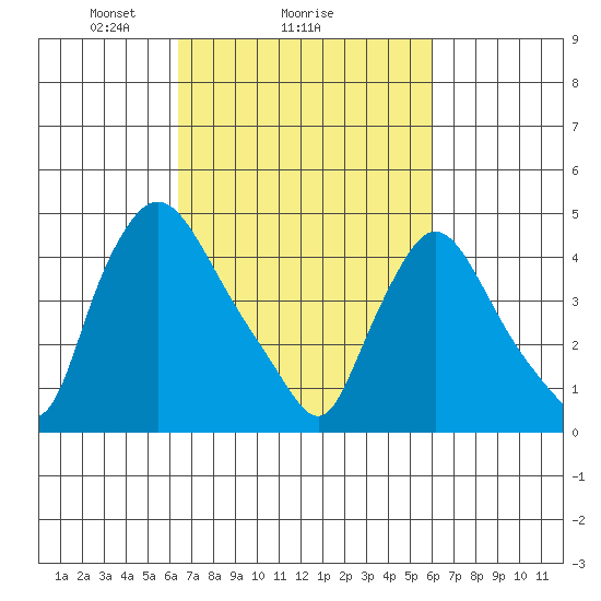 New Castle tide chart for Friday, March 7, 2025