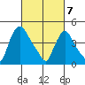 New Castle tide chart for Friday, March 7, 2025