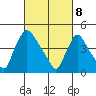 New Castle tide chart for Saturday, March 8, 2025