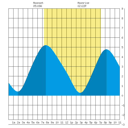 New Castle tide chart for Sunday, March 9, 2025