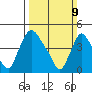 New Castle tide chart for Sunday, March 9, 2025