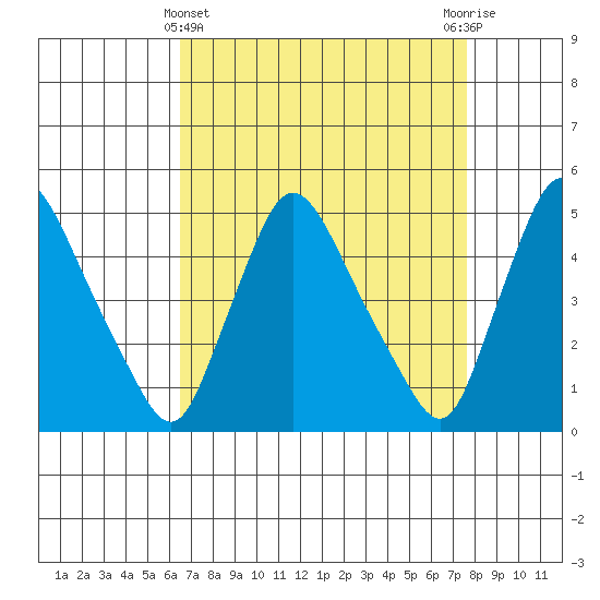 New Castle tide chart for Friday, April 11, 2025