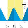 New Castle tide chart for Friday, April 11, 2025