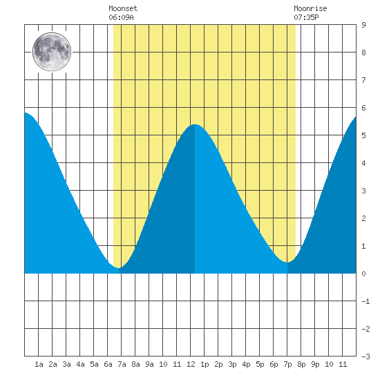 New Castle tide chart for Saturday, April 12, 2025