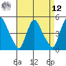 New Castle tide chart for Saturday, April 12, 2025