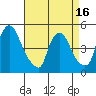 New Castle tide chart for Wednesday, April 16, 2025