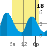 New Castle tide chart for Friday, April 18, 2025