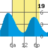 New Castle tide chart for Saturday, April 19, 2025