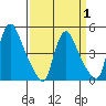 New Castle tide chart for Tuesday, April 1, 2025